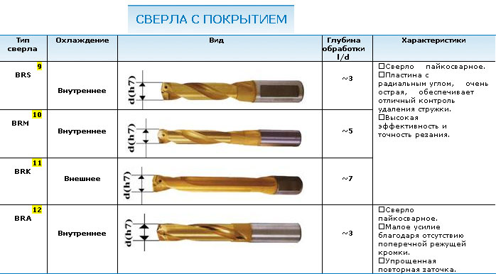 фрезы для обработки пазов сегментных шпонок аквастоп