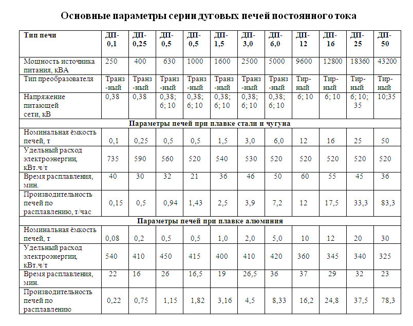 Основные параметры дуговых печей