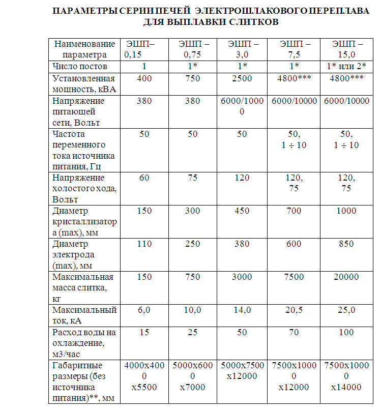параметры электро-шлаковой печи